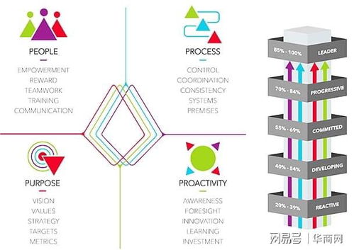 实至名归 蒙牛获评世界评估A级企业管理